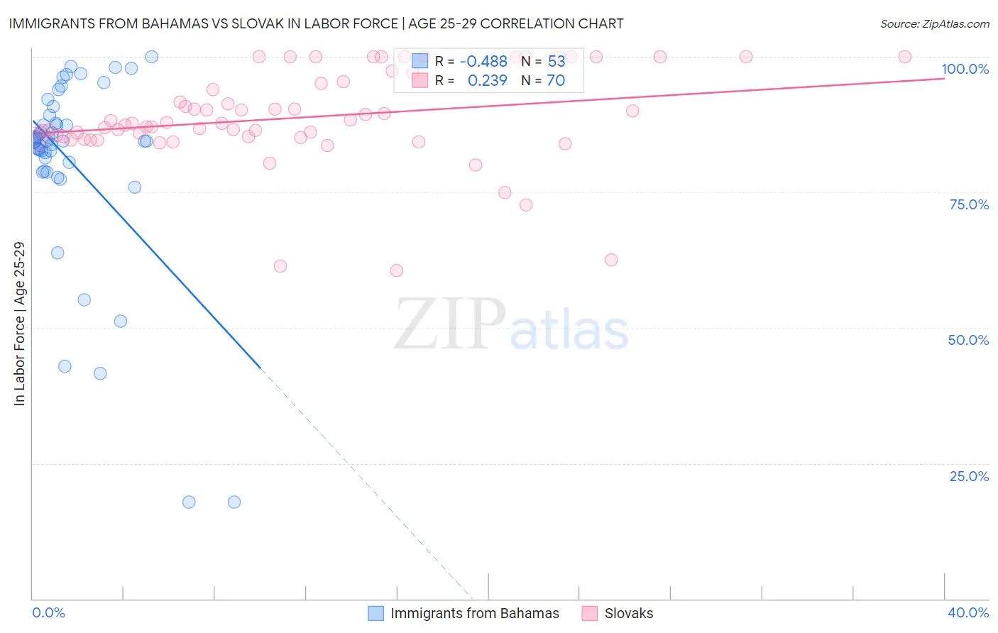 Immigrants from Bahamas vs Slovak In Labor Force | Age 25-29