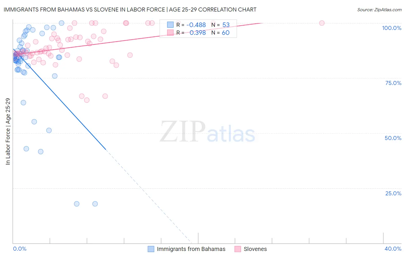 Immigrants from Bahamas vs Slovene In Labor Force | Age 25-29