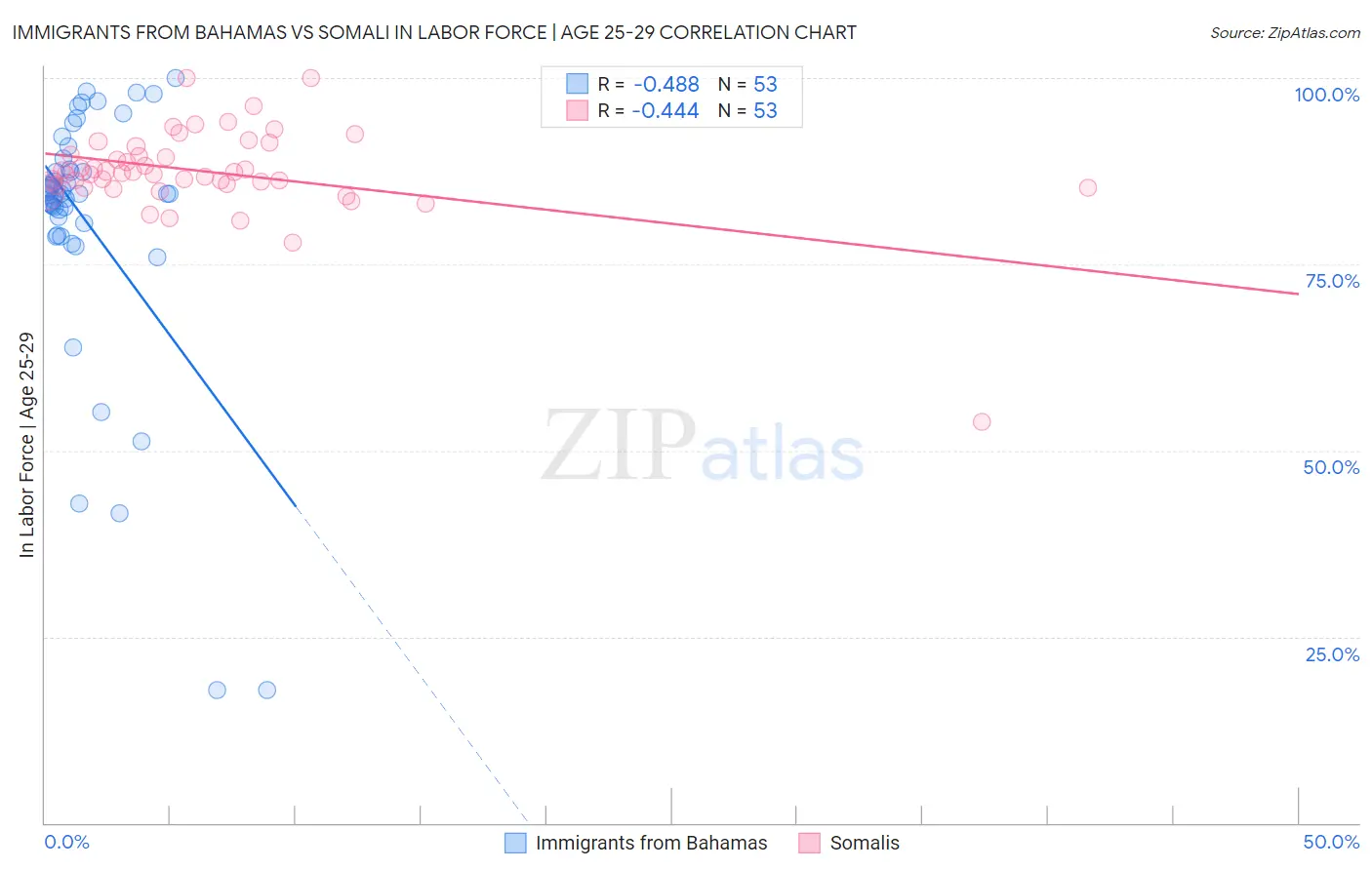 Immigrants from Bahamas vs Somali In Labor Force | Age 25-29
