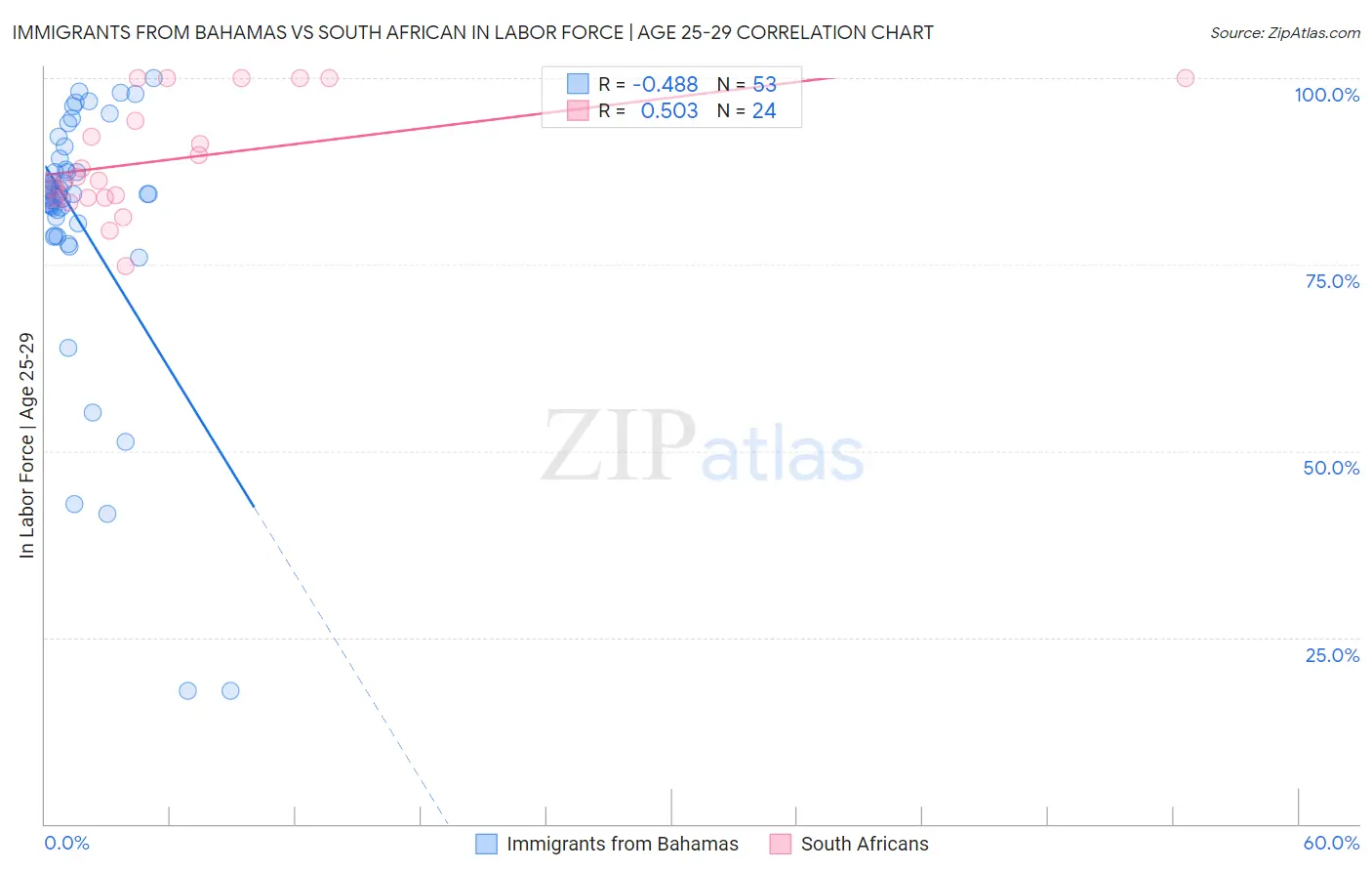 Immigrants from Bahamas vs South African In Labor Force | Age 25-29