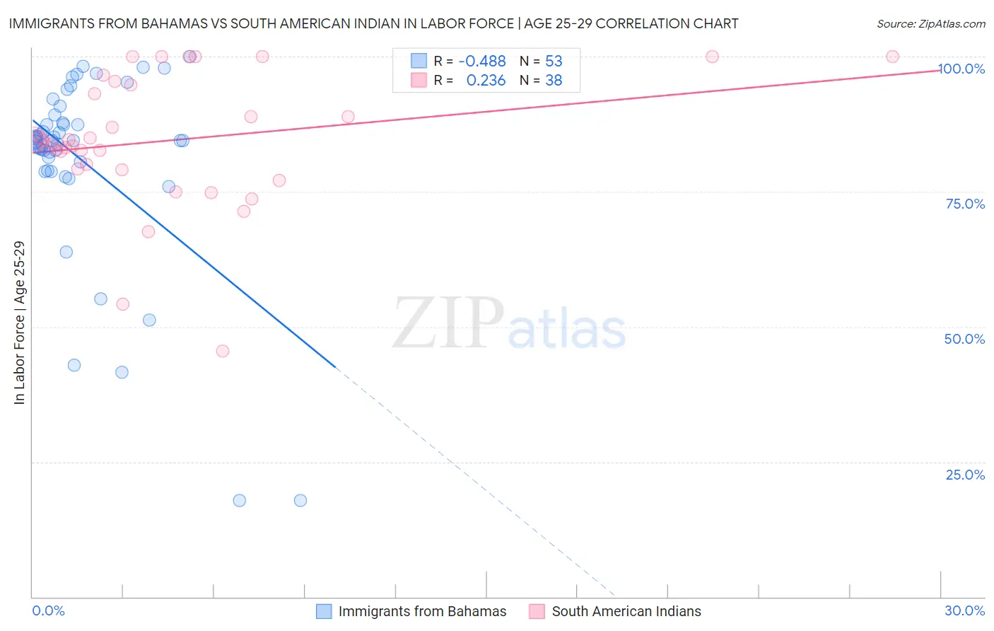 Immigrants from Bahamas vs South American Indian In Labor Force | Age 25-29