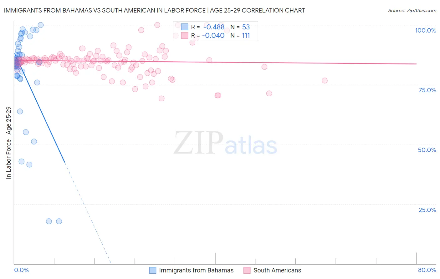 Immigrants from Bahamas vs South American In Labor Force | Age 25-29