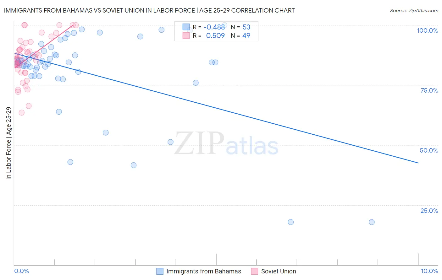 Immigrants from Bahamas vs Soviet Union In Labor Force | Age 25-29