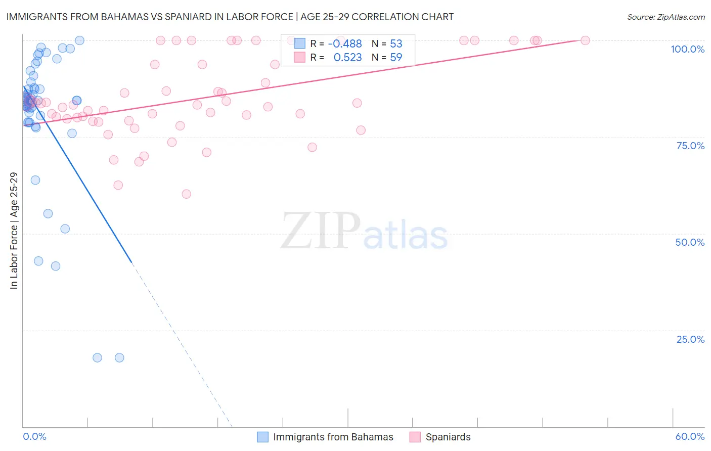 Immigrants from Bahamas vs Spaniard In Labor Force | Age 25-29