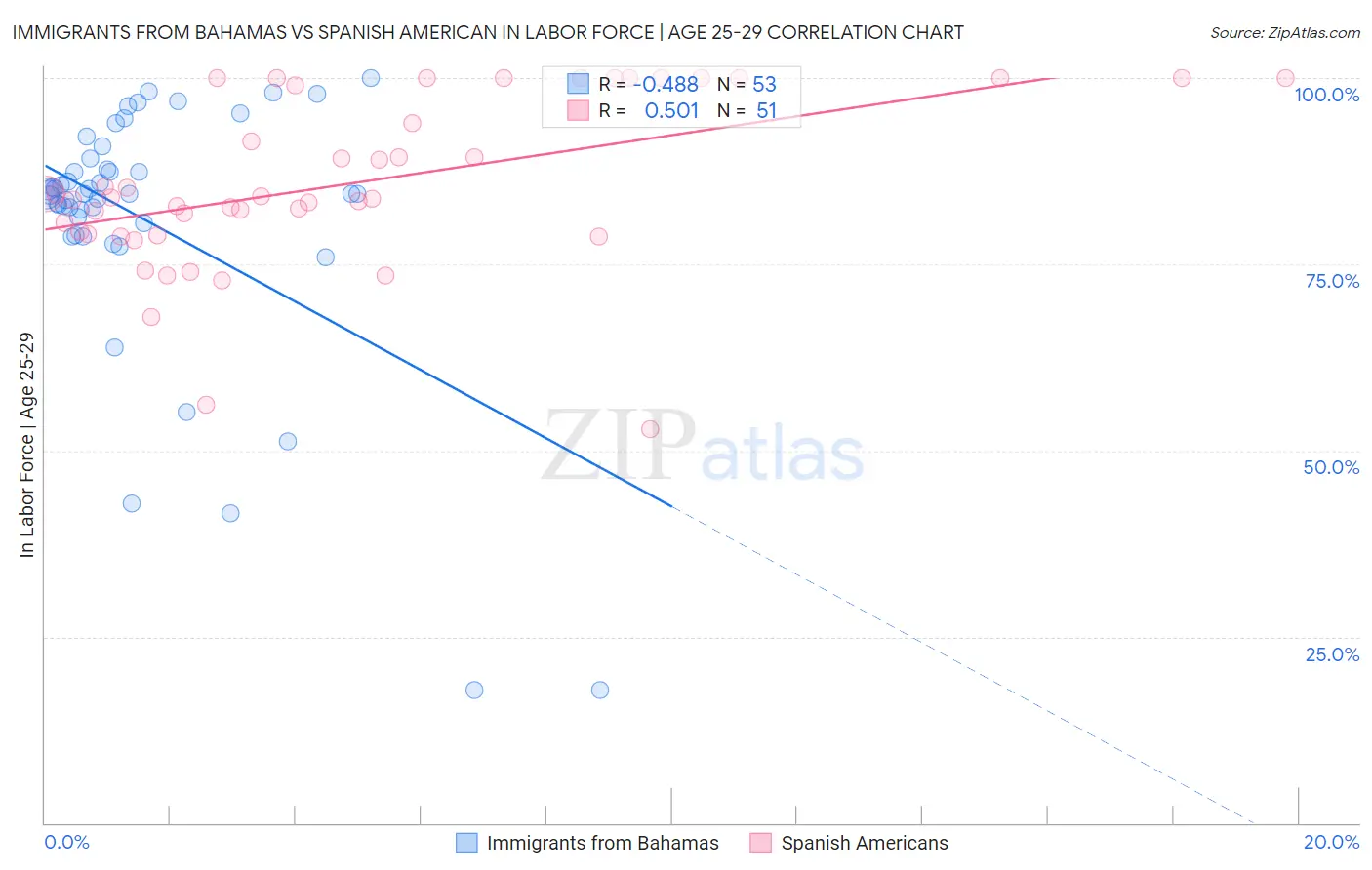 Immigrants from Bahamas vs Spanish American In Labor Force | Age 25-29
