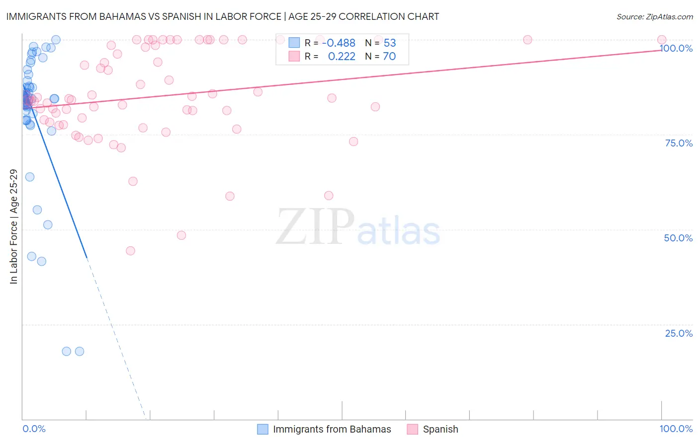 Immigrants from Bahamas vs Spanish In Labor Force | Age 25-29