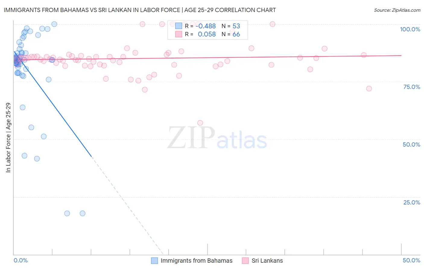 Immigrants from Bahamas vs Sri Lankan In Labor Force | Age 25-29