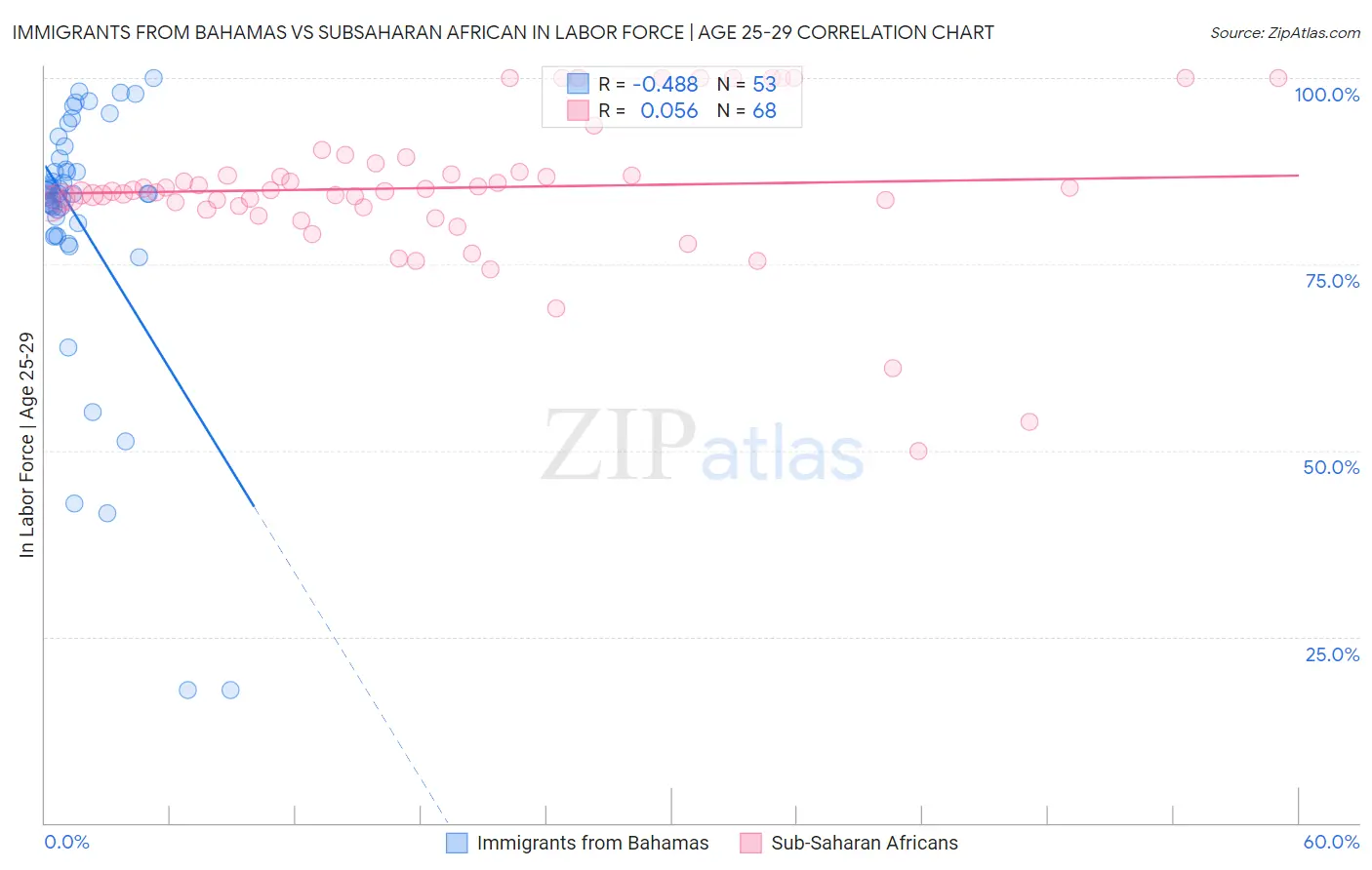 Immigrants from Bahamas vs Subsaharan African In Labor Force | Age 25-29