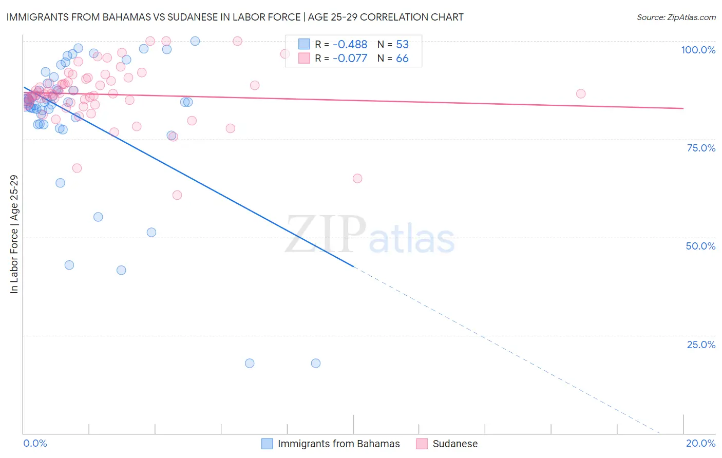 Immigrants from Bahamas vs Sudanese In Labor Force | Age 25-29
