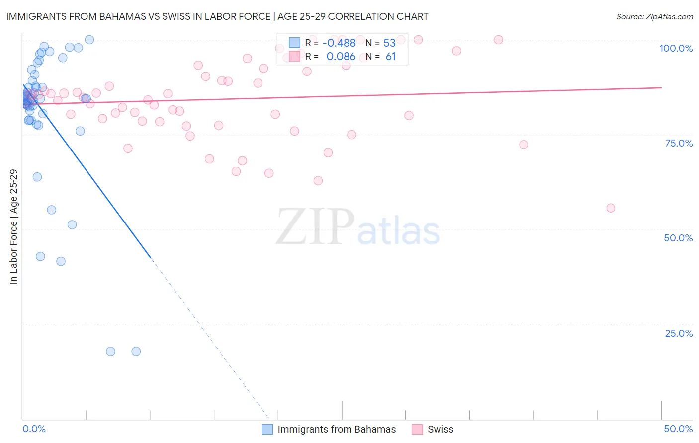 Immigrants from Bahamas vs Swiss In Labor Force | Age 25-29