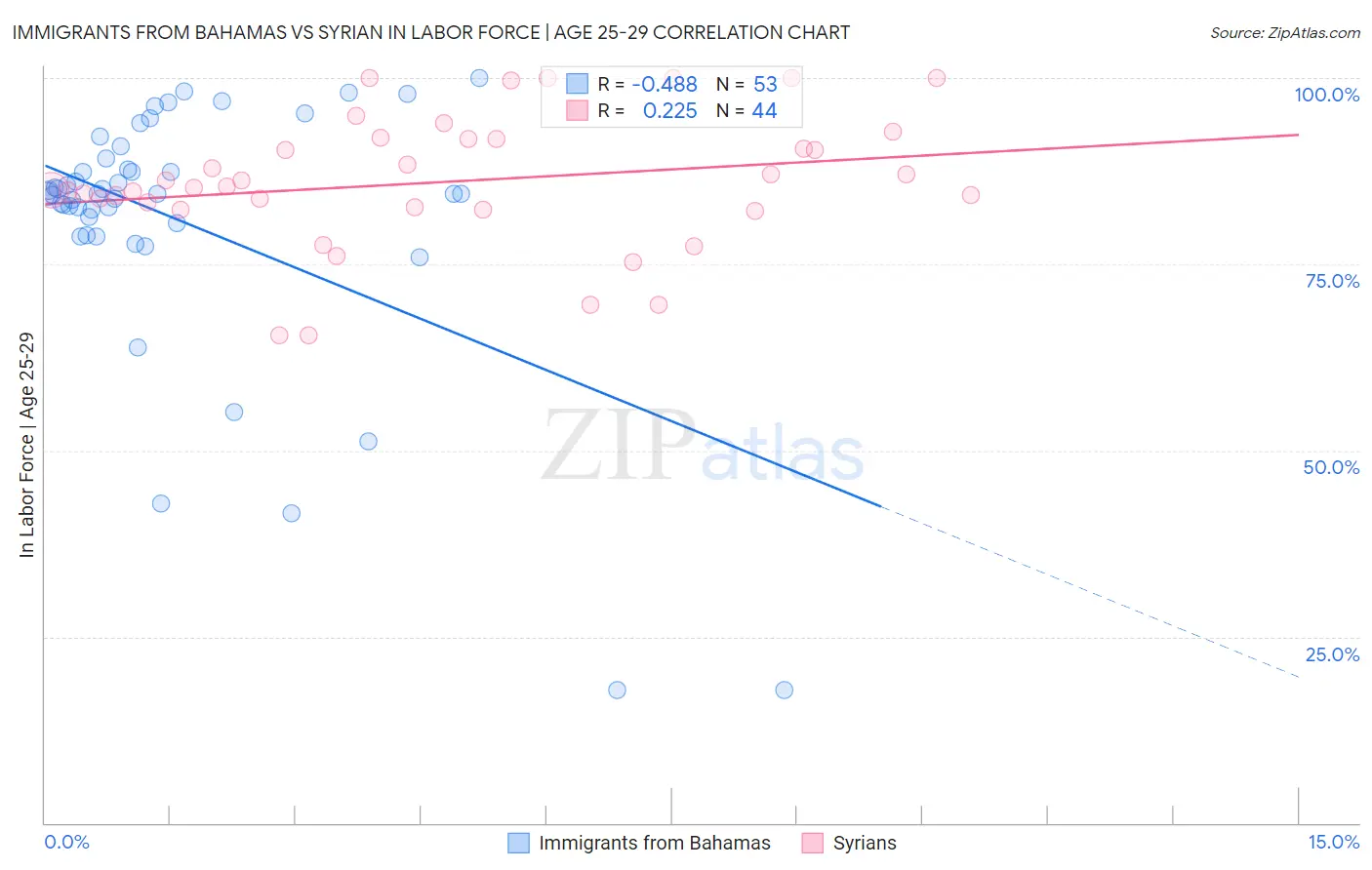Immigrants from Bahamas vs Syrian In Labor Force | Age 25-29