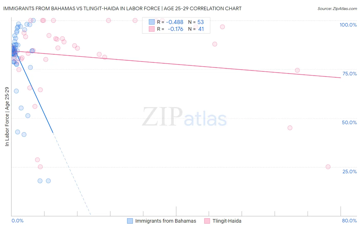Immigrants from Bahamas vs Tlingit-Haida In Labor Force | Age 25-29