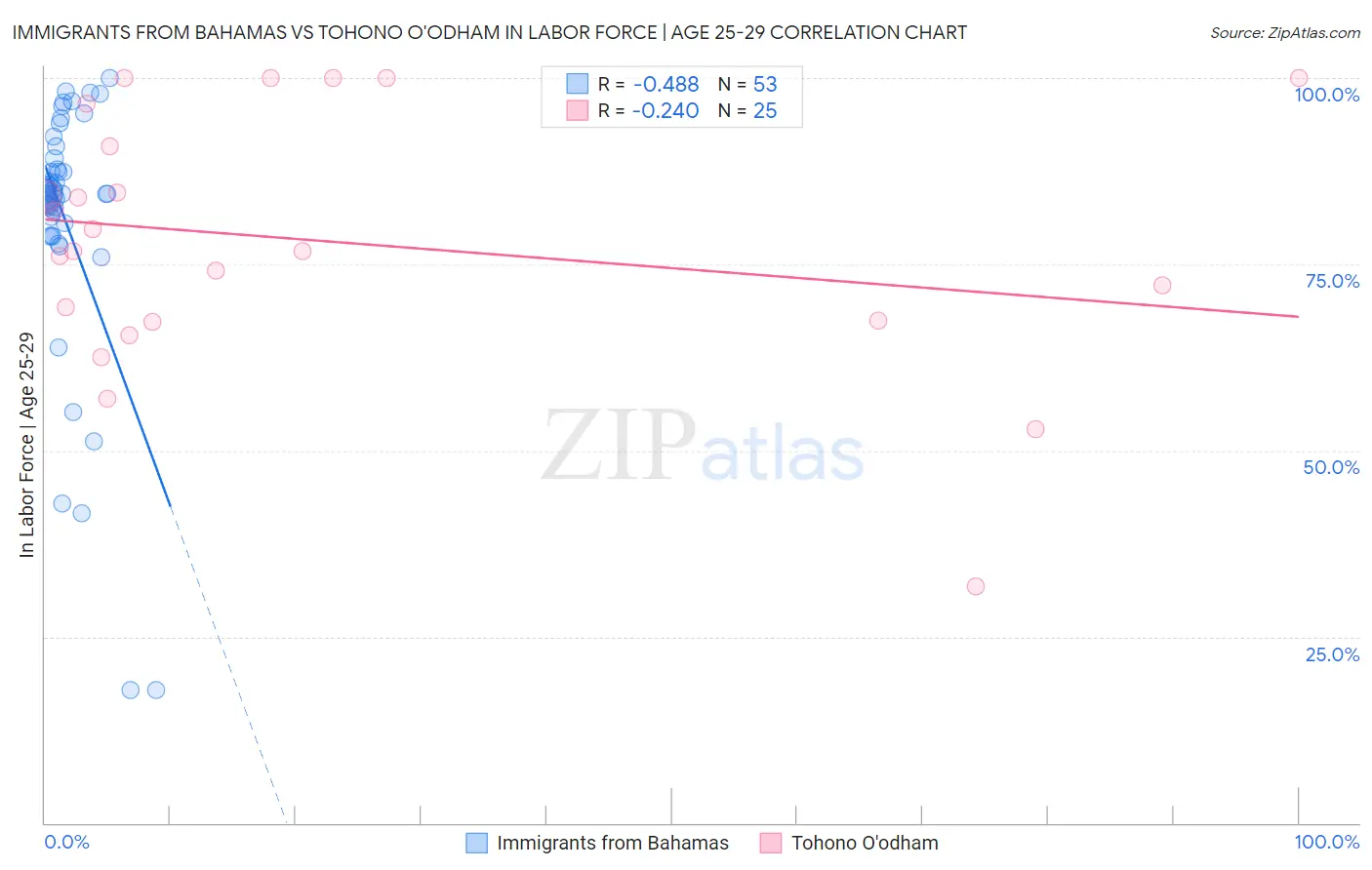 Immigrants from Bahamas vs Tohono O'odham In Labor Force | Age 25-29