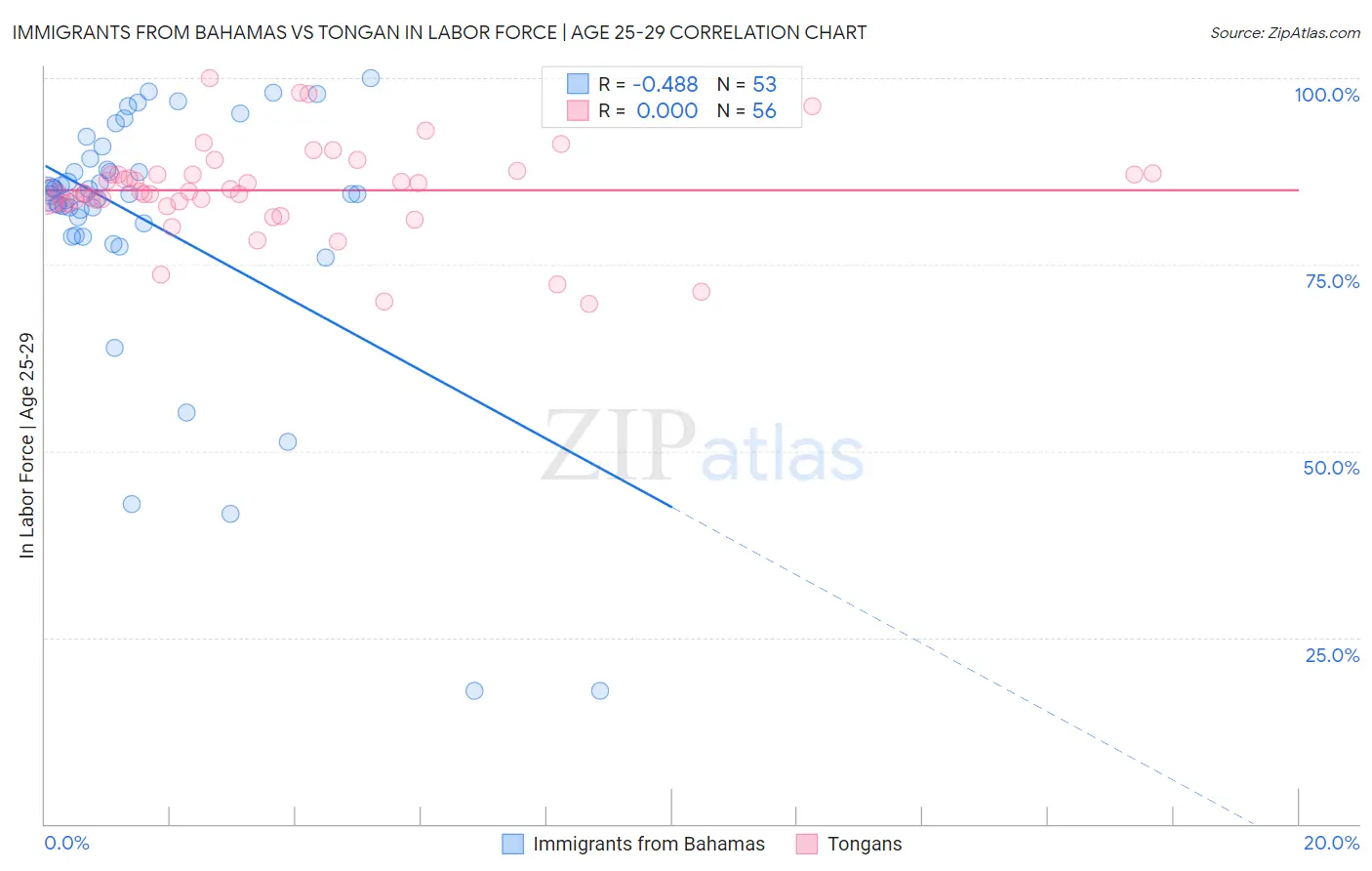 Immigrants from Bahamas vs Tongan In Labor Force | Age 25-29