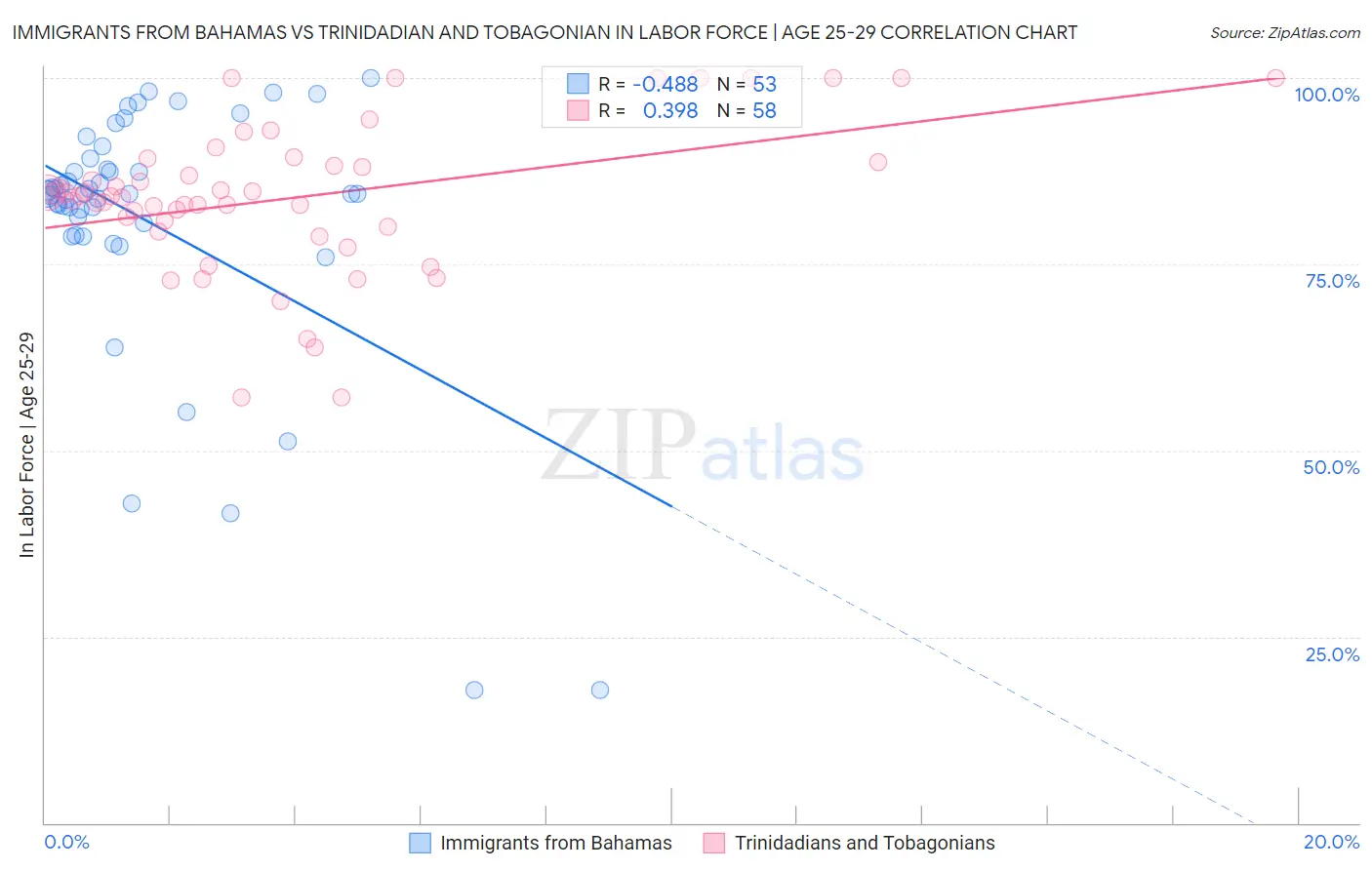 Immigrants from Bahamas vs Trinidadian and Tobagonian In Labor Force | Age 25-29