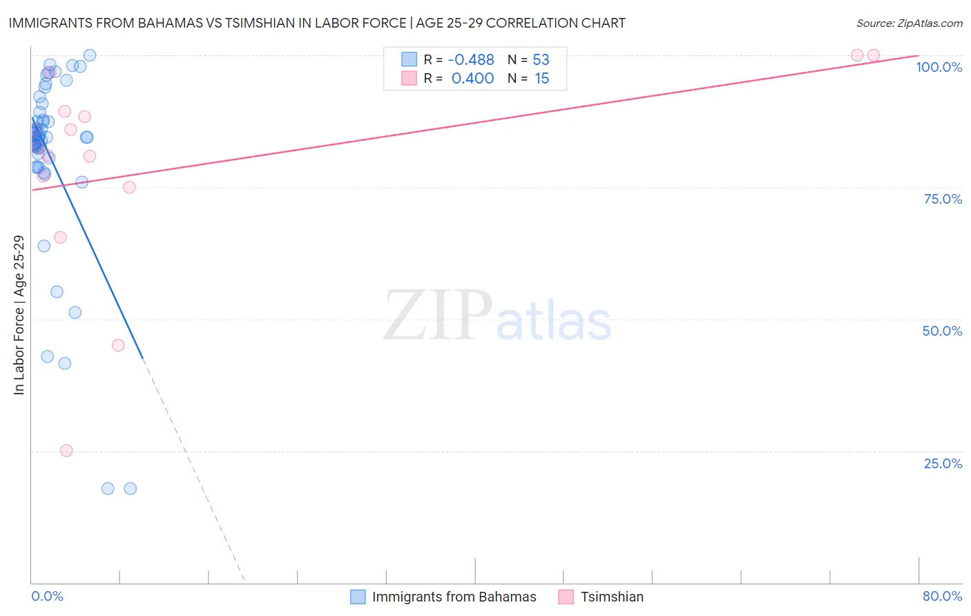 Immigrants from Bahamas vs Tsimshian In Labor Force | Age 25-29