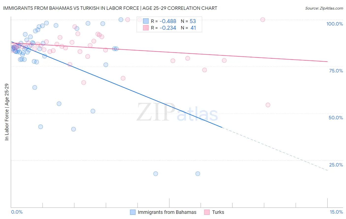 Immigrants from Bahamas vs Turkish In Labor Force | Age 25-29