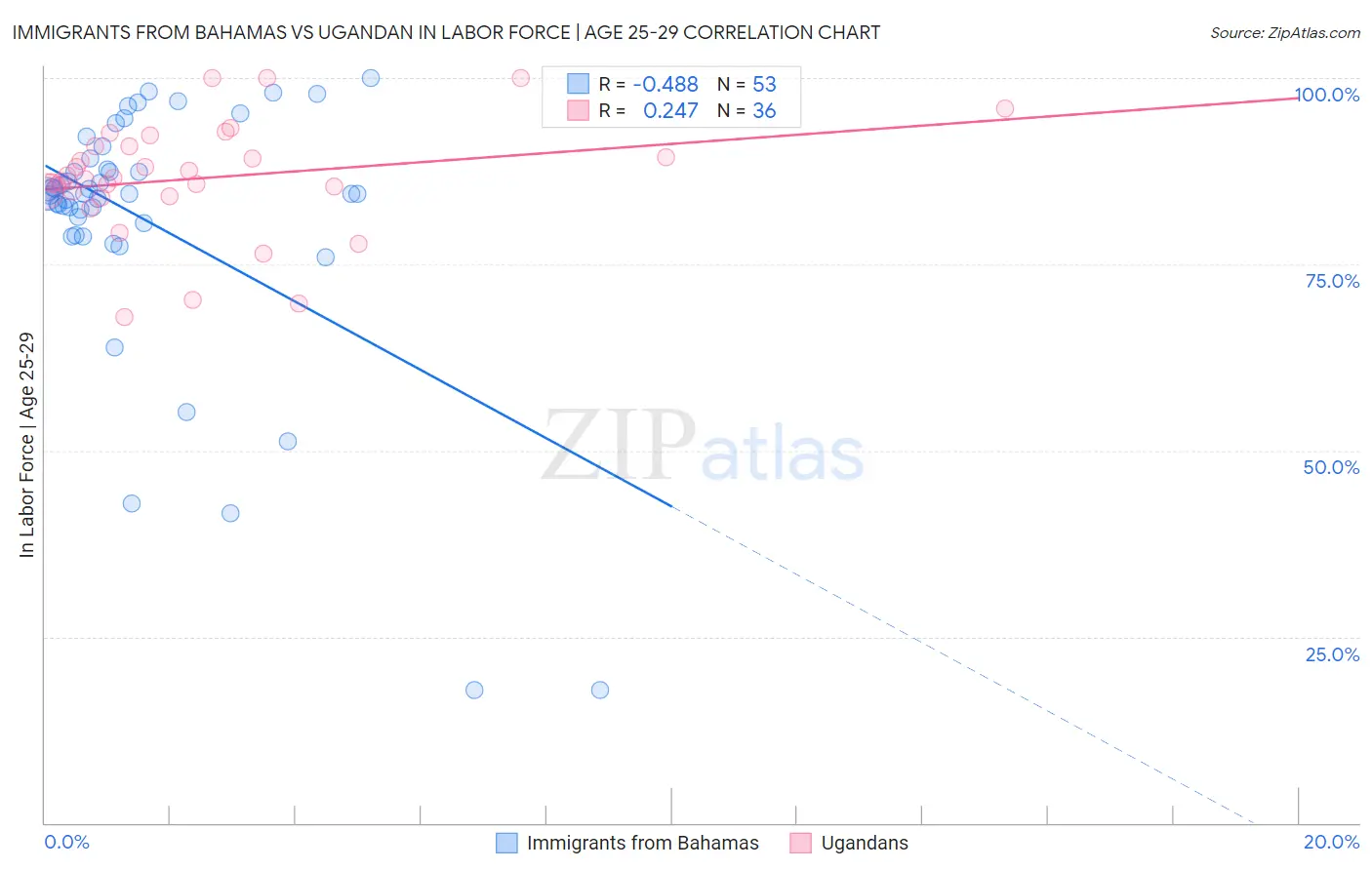 Immigrants from Bahamas vs Ugandan In Labor Force | Age 25-29