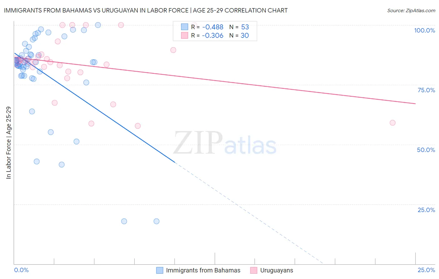 Immigrants from Bahamas vs Uruguayan In Labor Force | Age 25-29