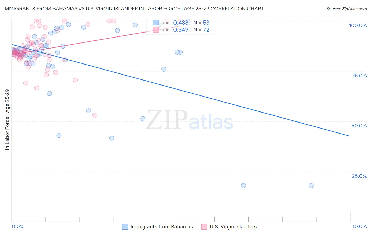 Immigrants from Bahamas vs U.S. Virgin Islander In Labor Force | Age 25-29