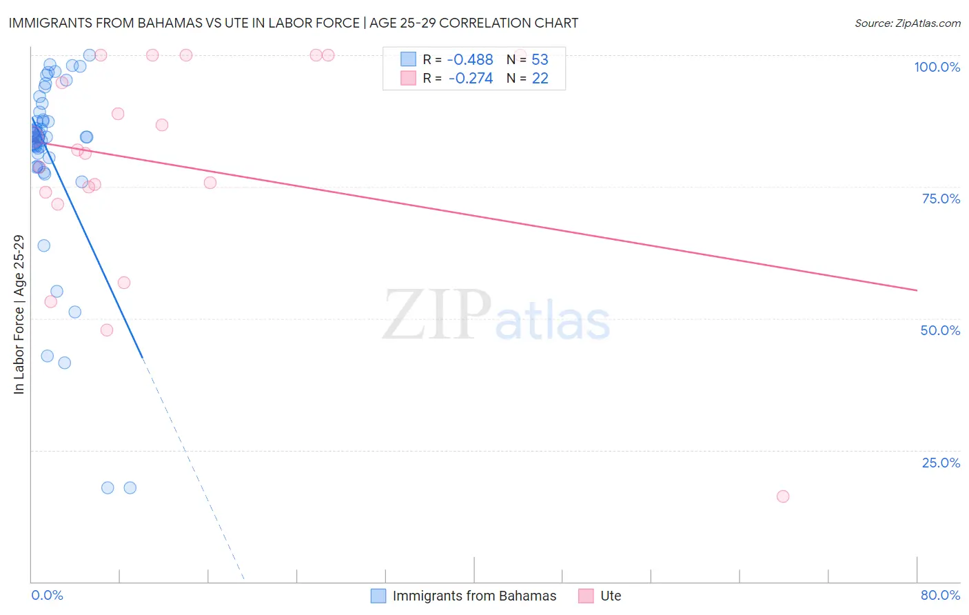 Immigrants from Bahamas vs Ute In Labor Force | Age 25-29