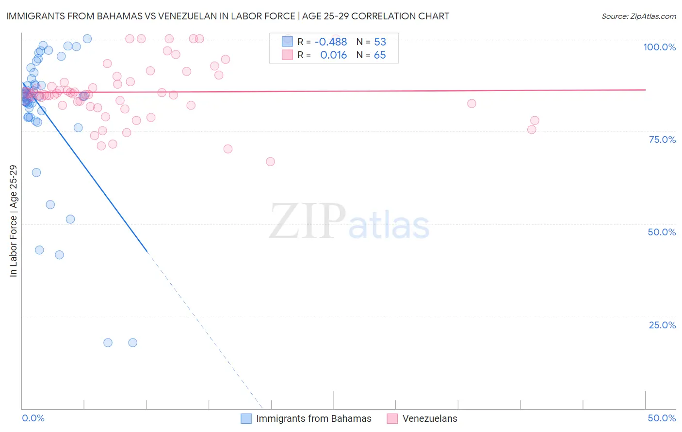 Immigrants from Bahamas vs Venezuelan In Labor Force | Age 25-29