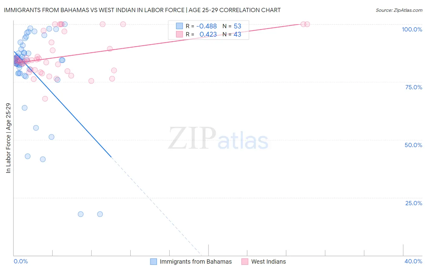 Immigrants from Bahamas vs West Indian In Labor Force | Age 25-29