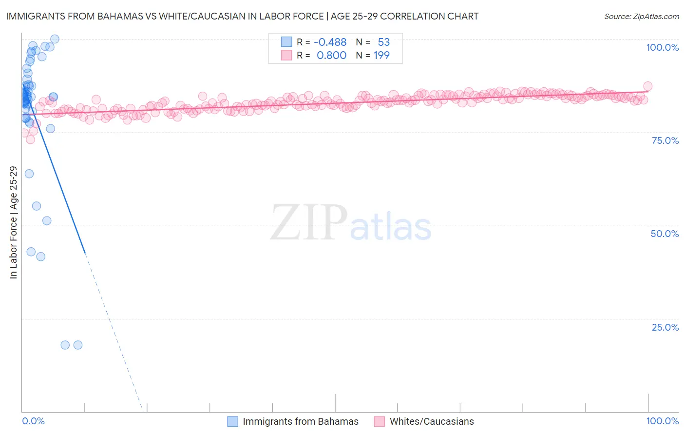 Immigrants from Bahamas vs White/Caucasian In Labor Force | Age 25-29