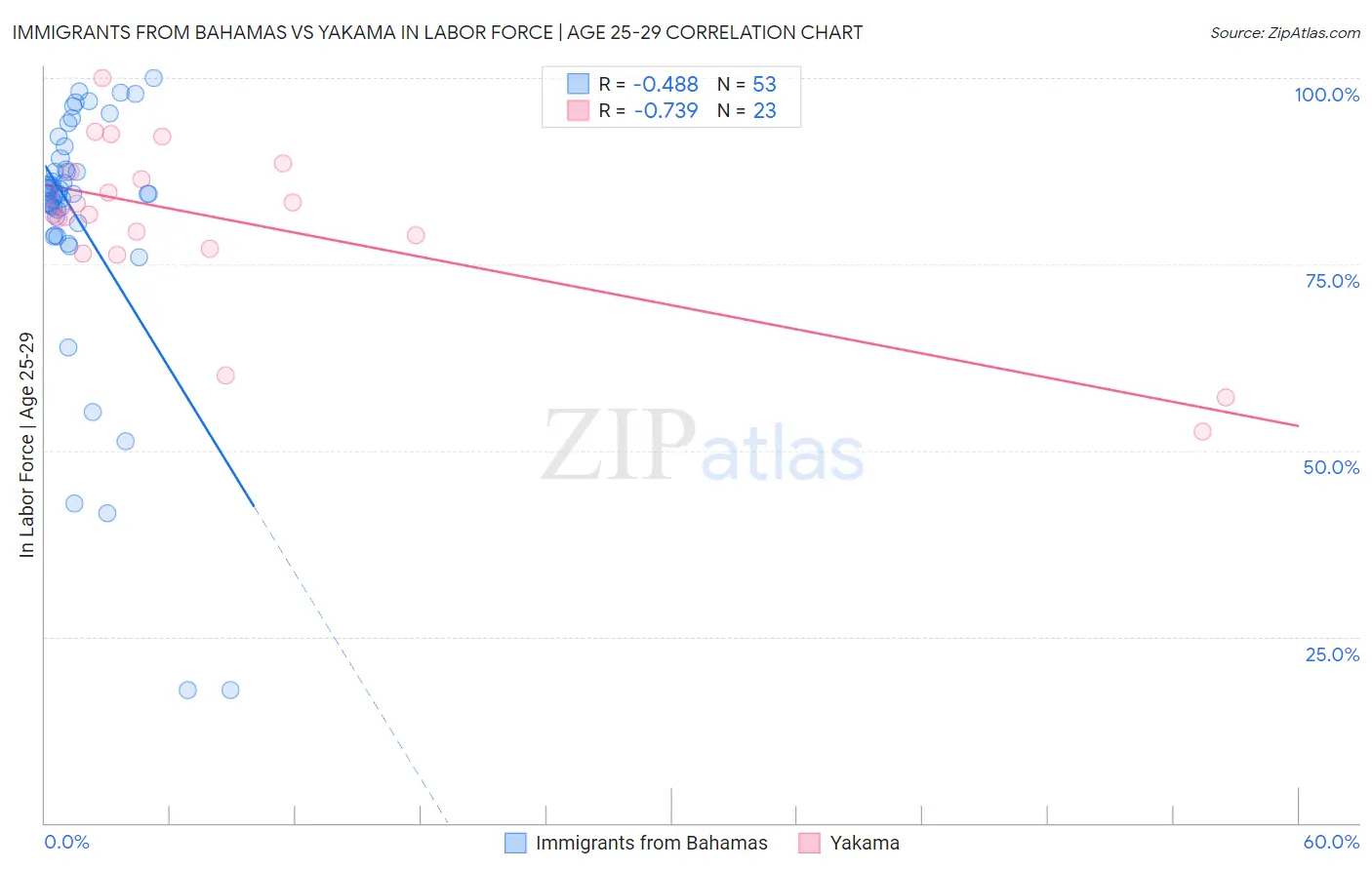 Immigrants from Bahamas vs Yakama In Labor Force | Age 25-29