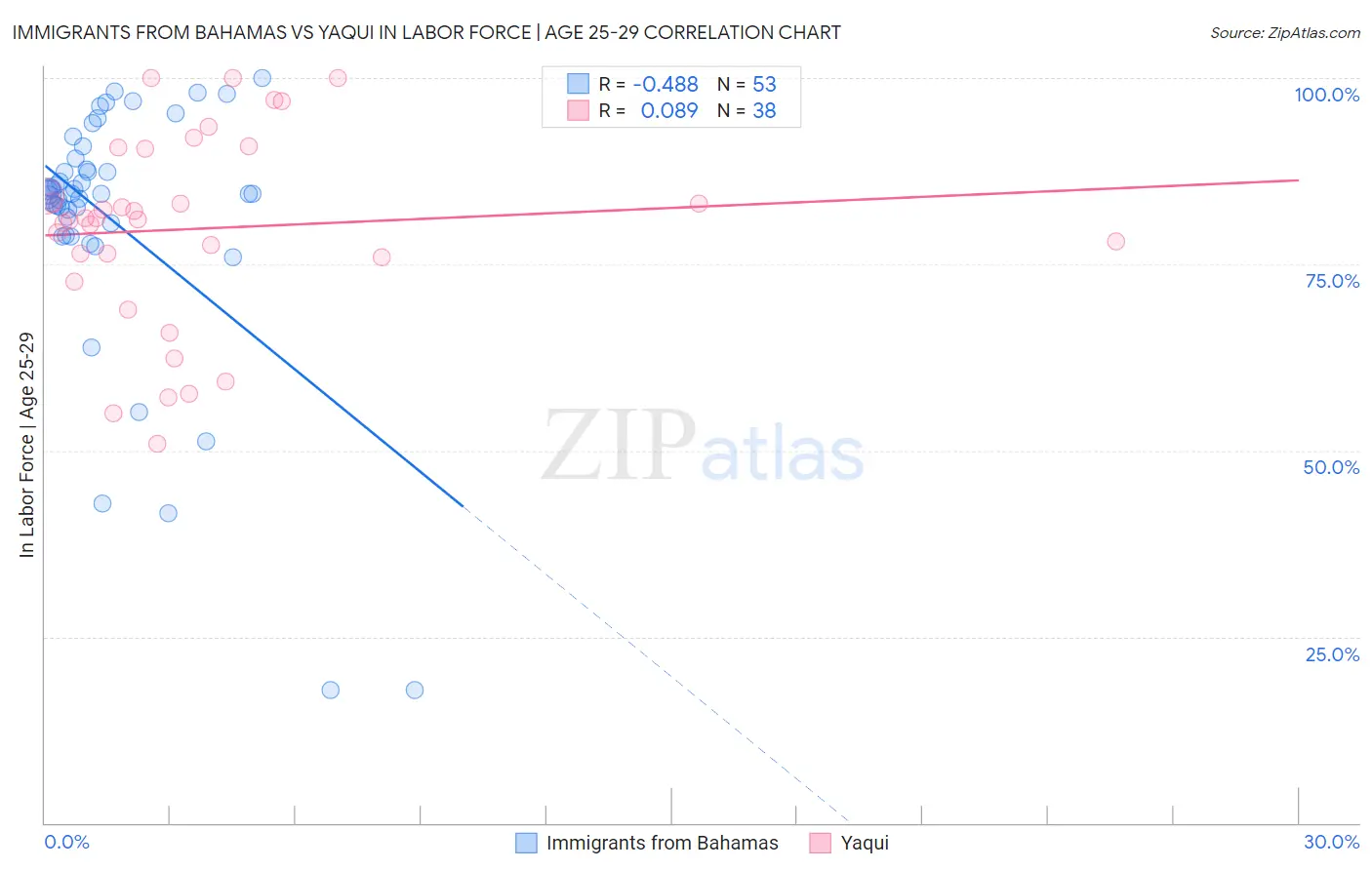 Immigrants from Bahamas vs Yaqui In Labor Force | Age 25-29
