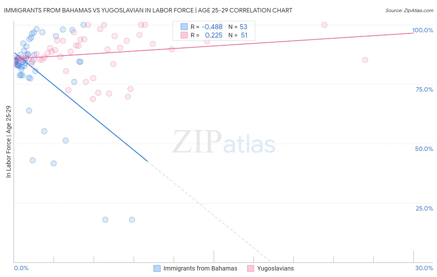 Immigrants from Bahamas vs Yugoslavian In Labor Force | Age 25-29