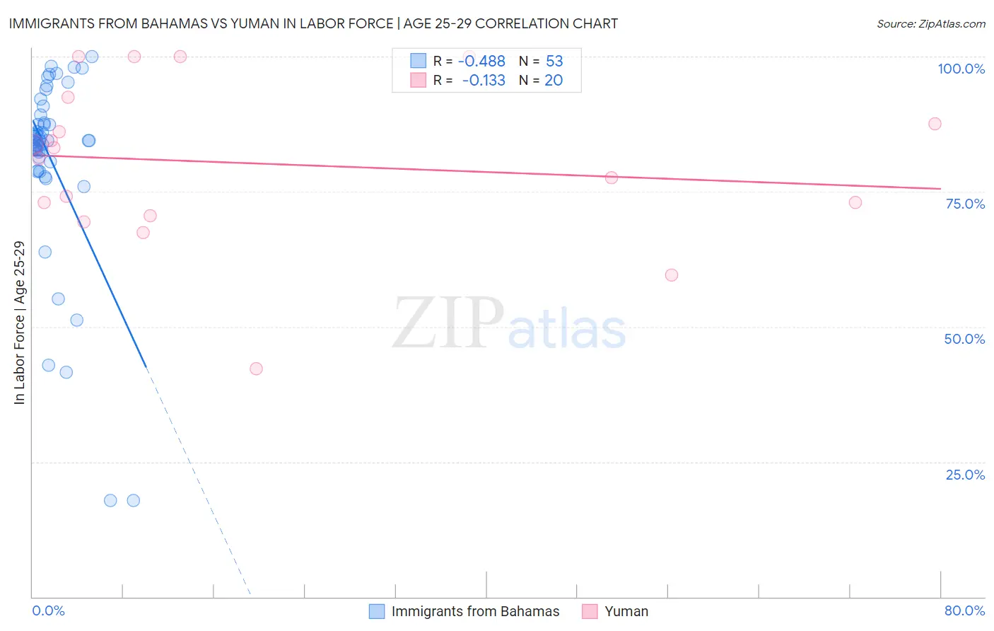 Immigrants from Bahamas vs Yuman In Labor Force | Age 25-29