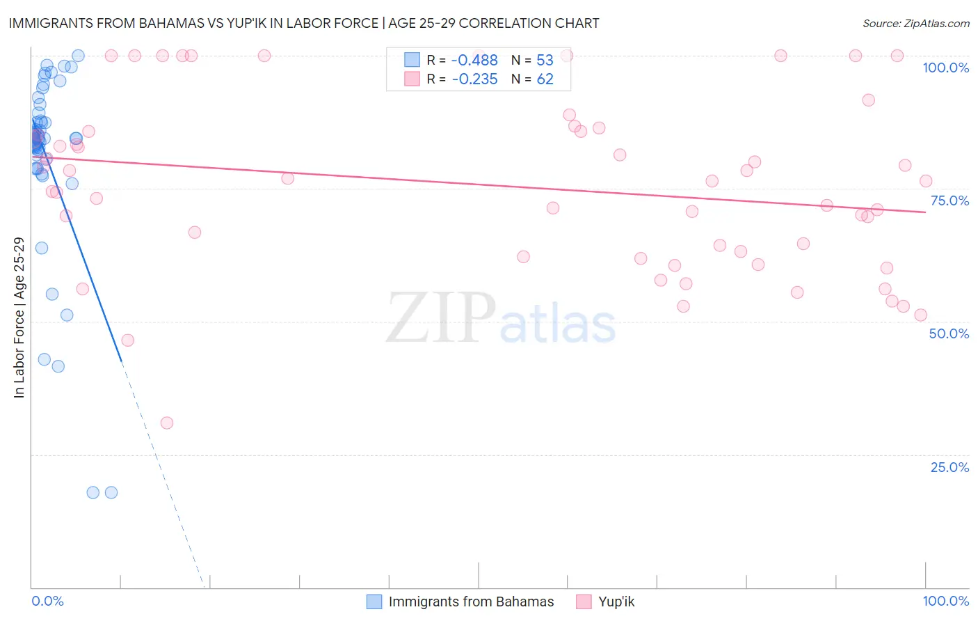 Immigrants from Bahamas vs Yup'ik In Labor Force | Age 25-29