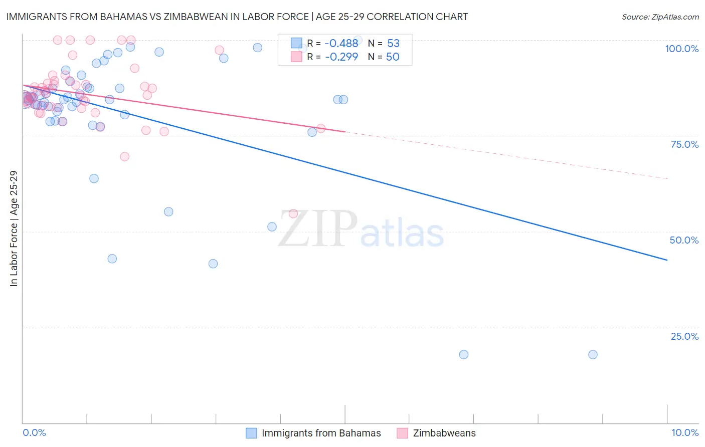 Immigrants from Bahamas vs Zimbabwean In Labor Force | Age 25-29