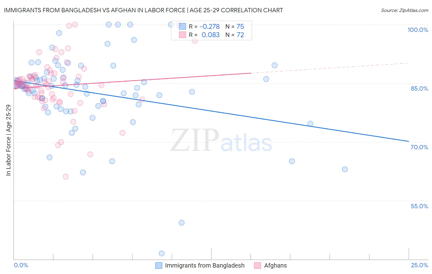 Immigrants from Bangladesh vs Afghan In Labor Force | Age 25-29