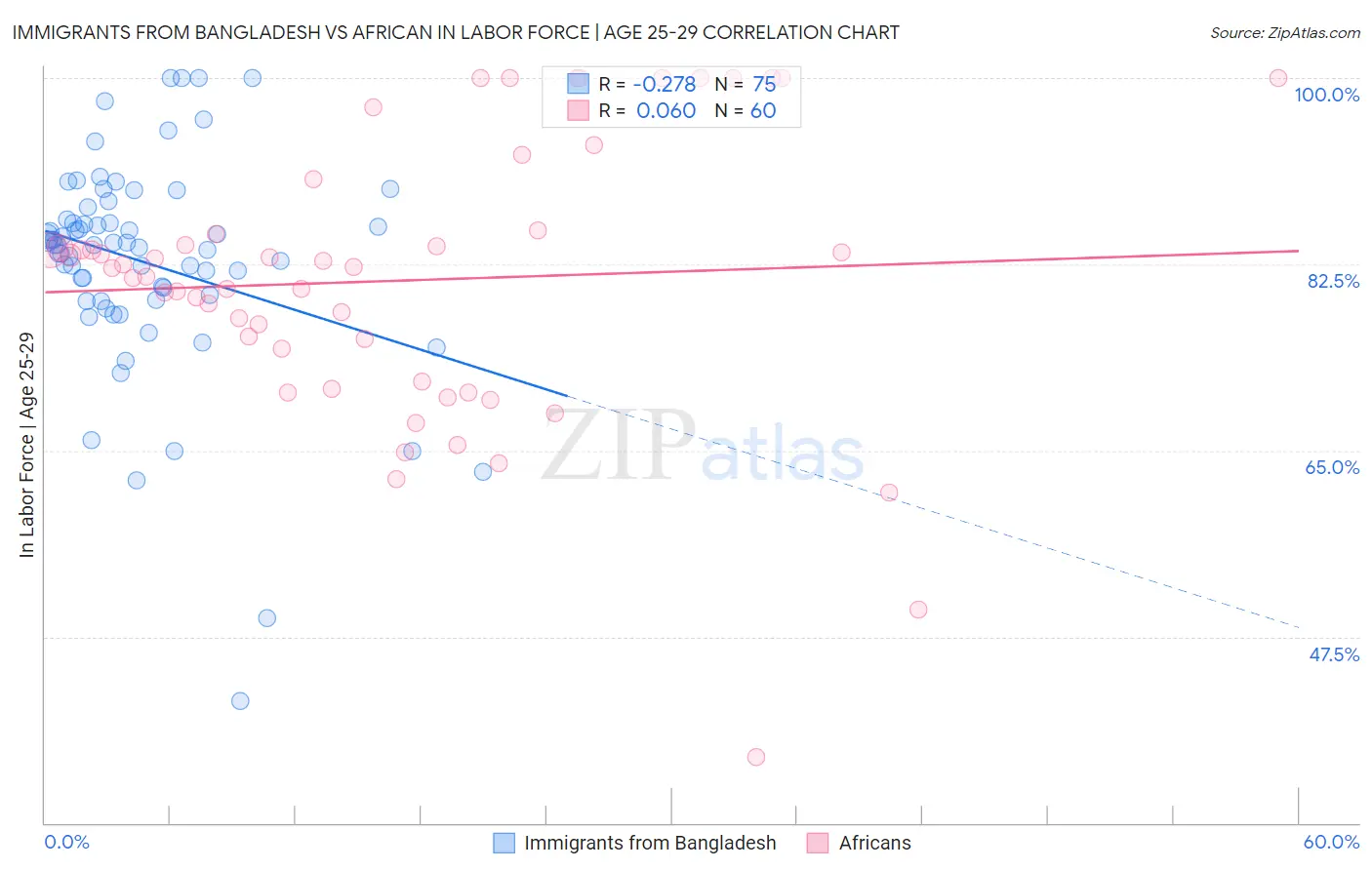 Immigrants from Bangladesh vs African In Labor Force | Age 25-29