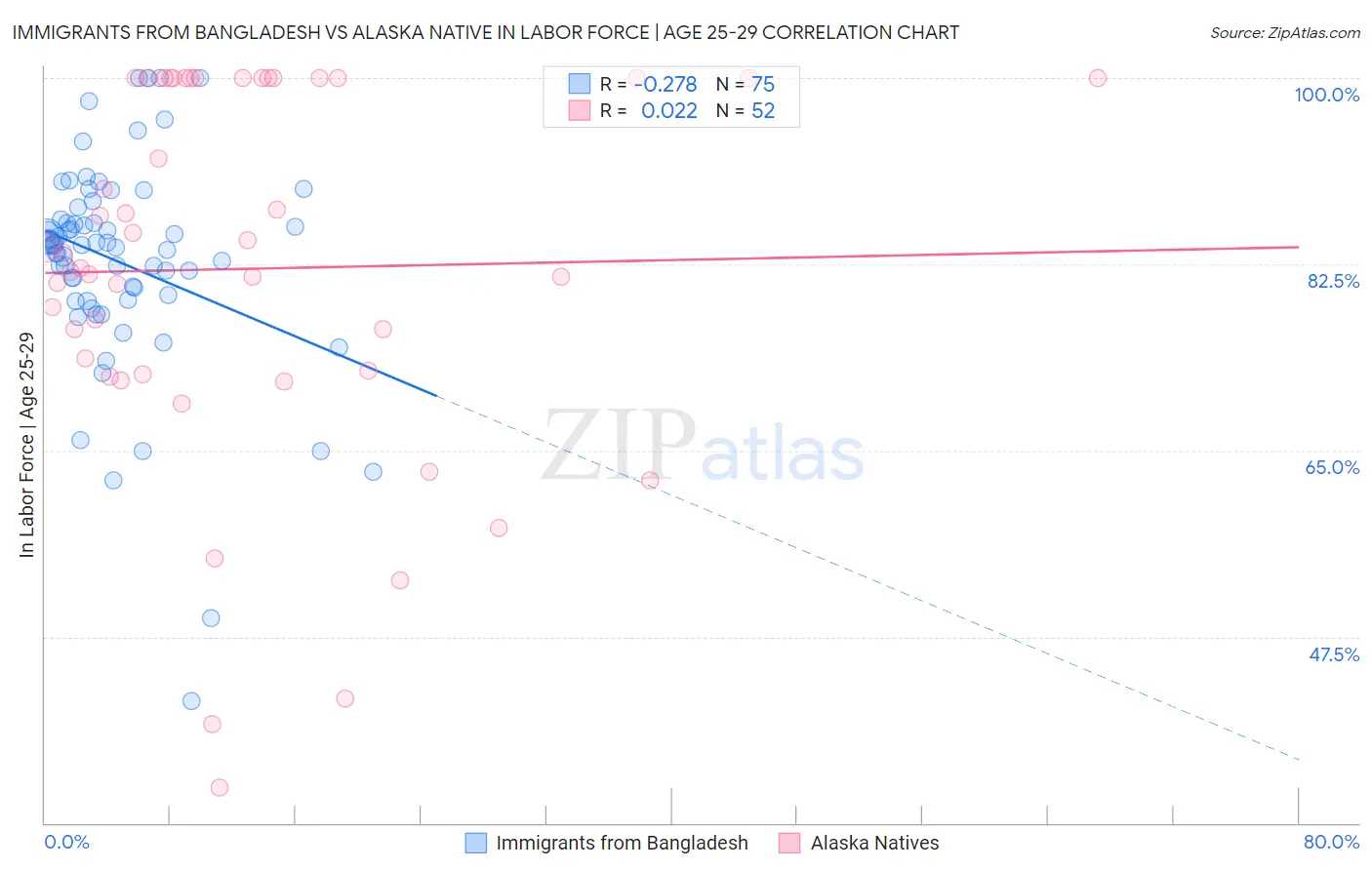 Immigrants from Bangladesh vs Alaska Native In Labor Force | Age 25-29