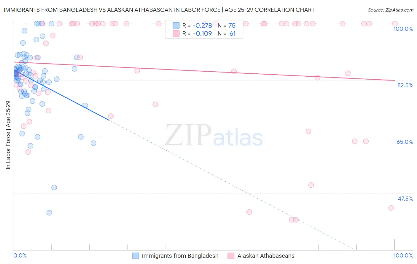 Immigrants from Bangladesh vs Alaskan Athabascan In Labor Force | Age 25-29