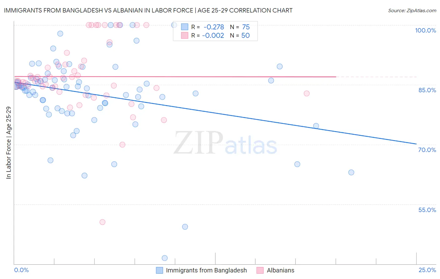 Immigrants from Bangladesh vs Albanian In Labor Force | Age 25-29