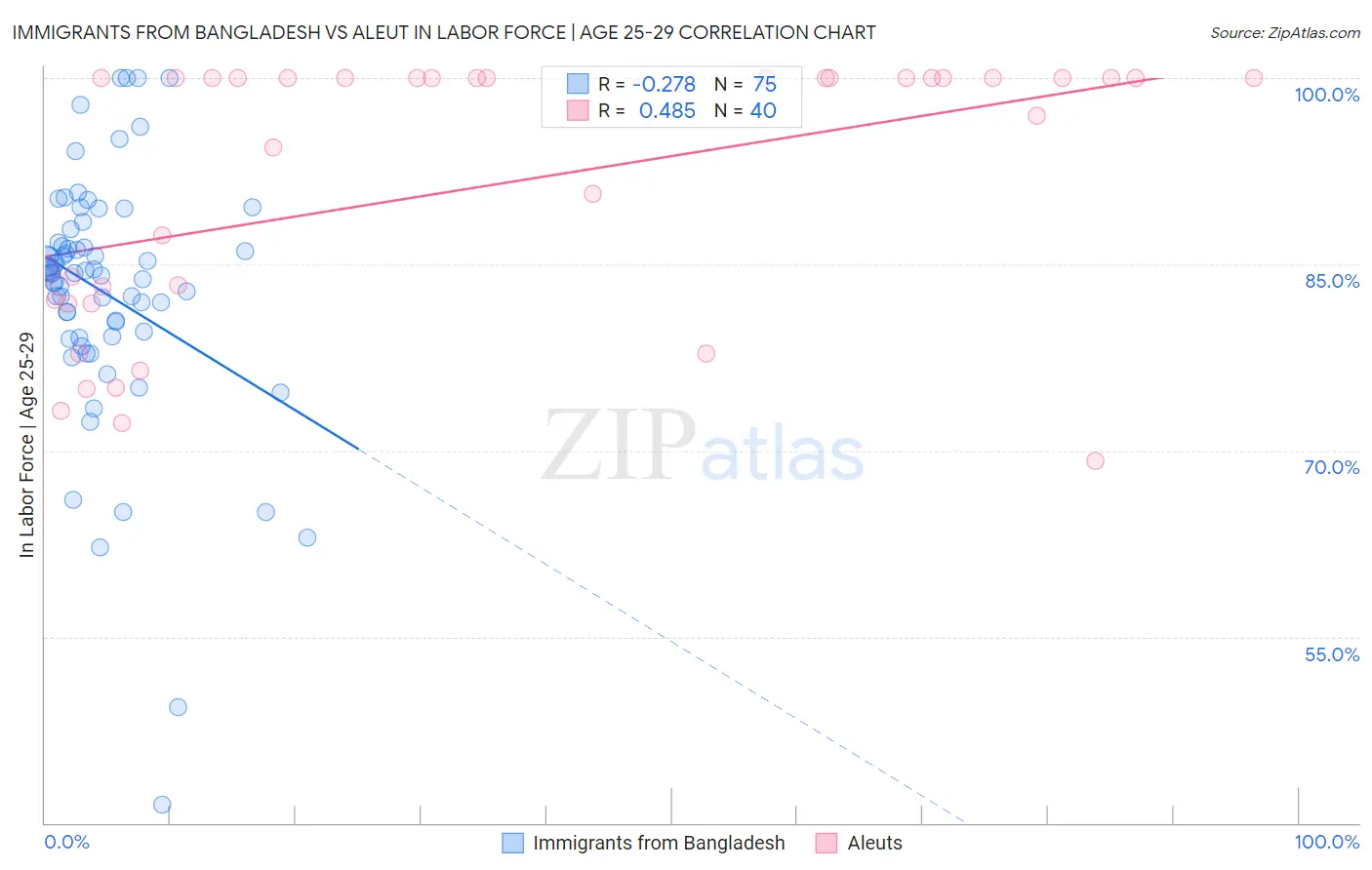 Immigrants from Bangladesh vs Aleut In Labor Force | Age 25-29