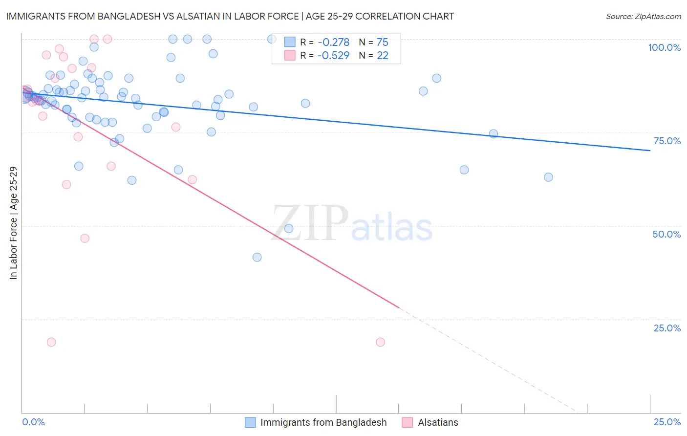 Immigrants from Bangladesh vs Alsatian In Labor Force | Age 25-29