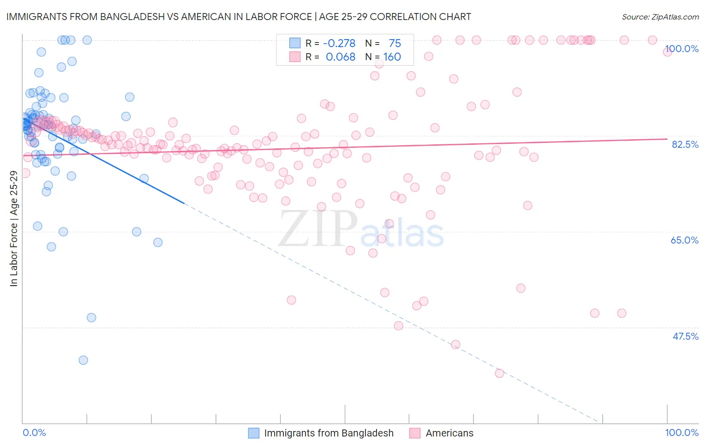 Immigrants from Bangladesh vs American In Labor Force | Age 25-29