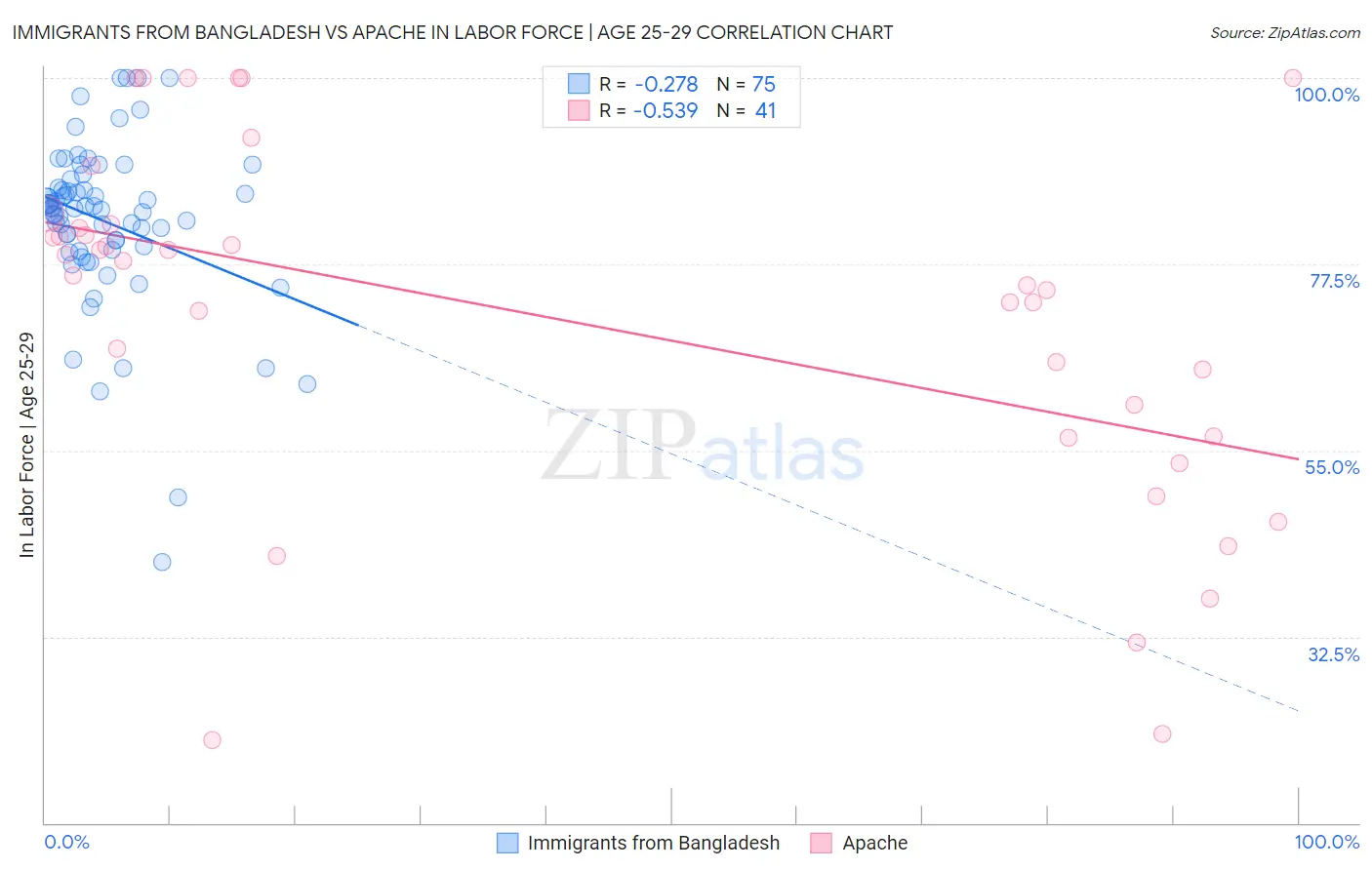 Immigrants from Bangladesh vs Apache In Labor Force | Age 25-29