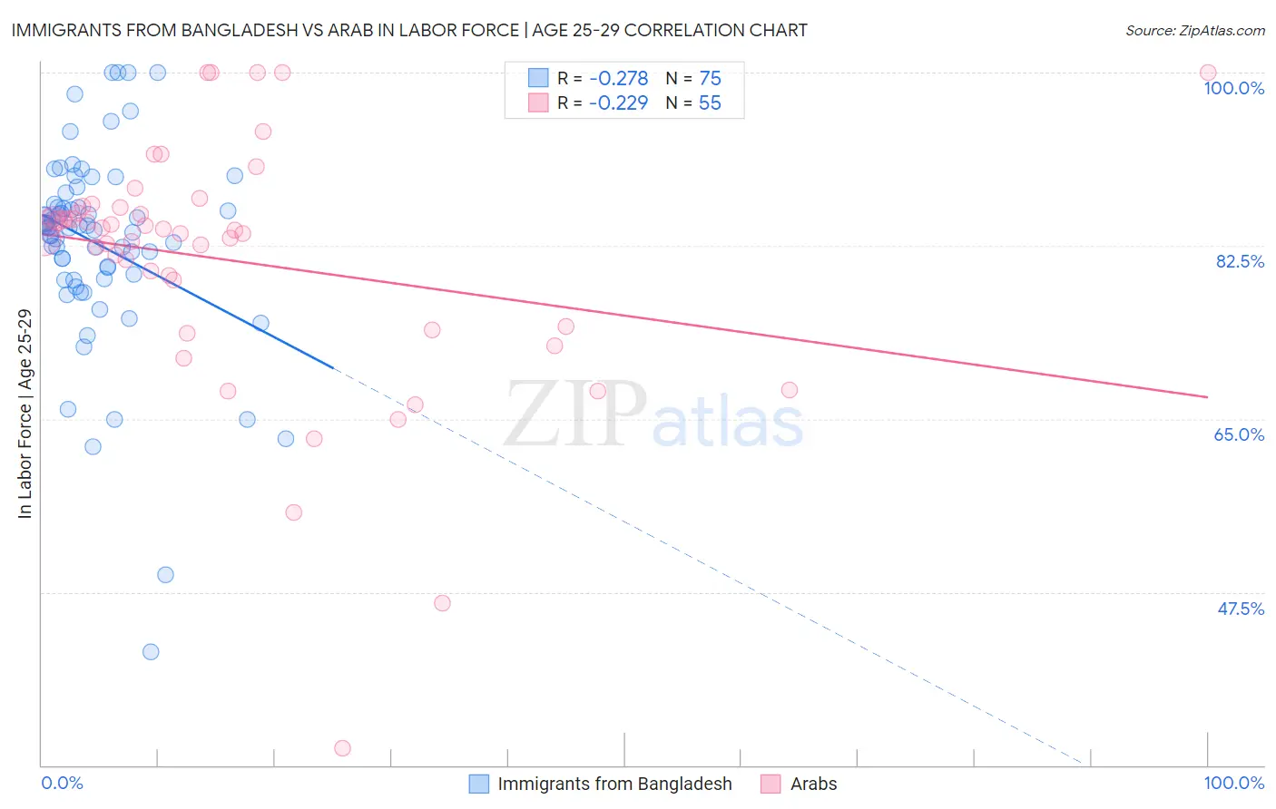 Immigrants from Bangladesh vs Arab In Labor Force | Age 25-29