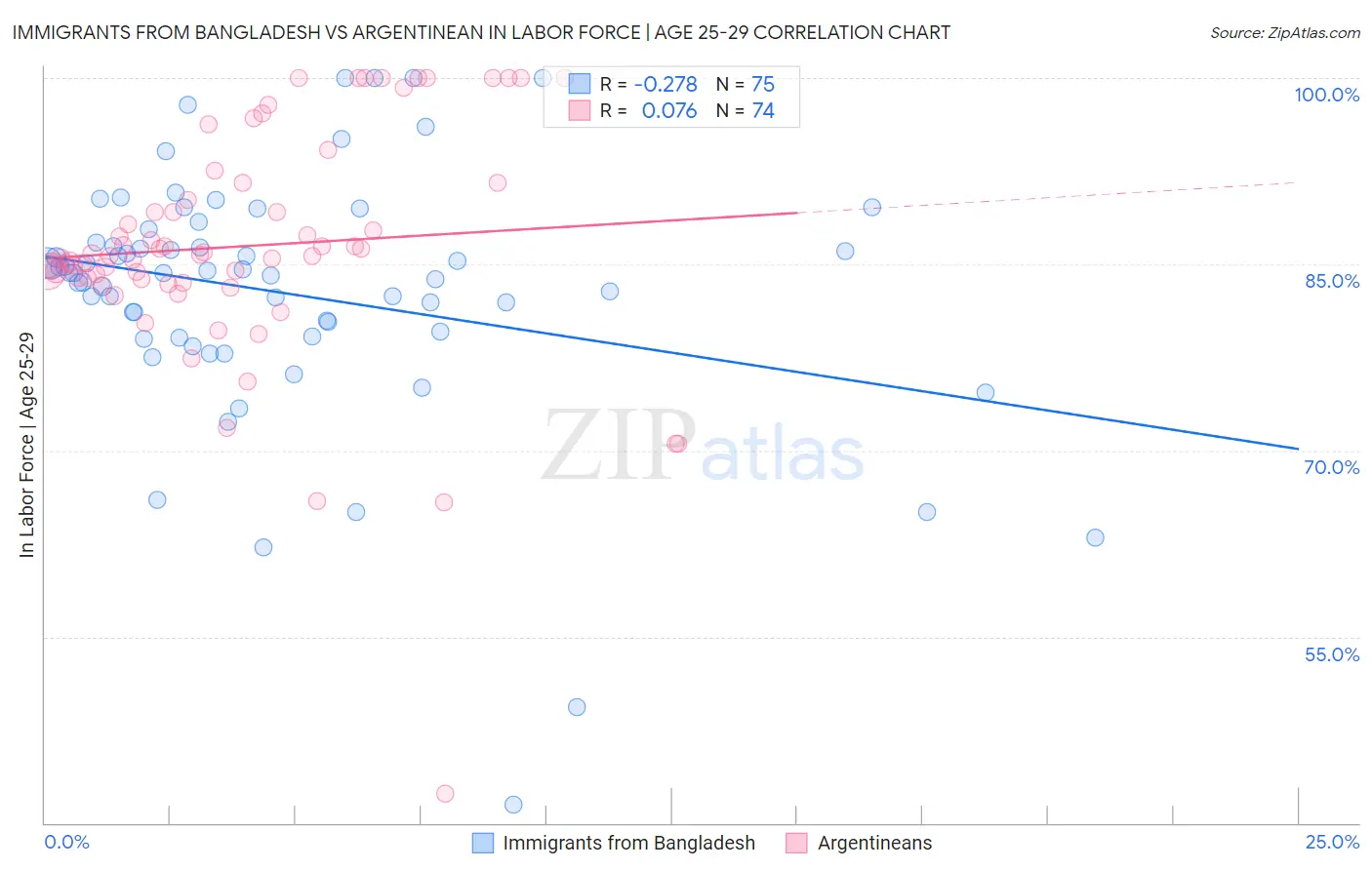 Immigrants from Bangladesh vs Argentinean In Labor Force | Age 25-29