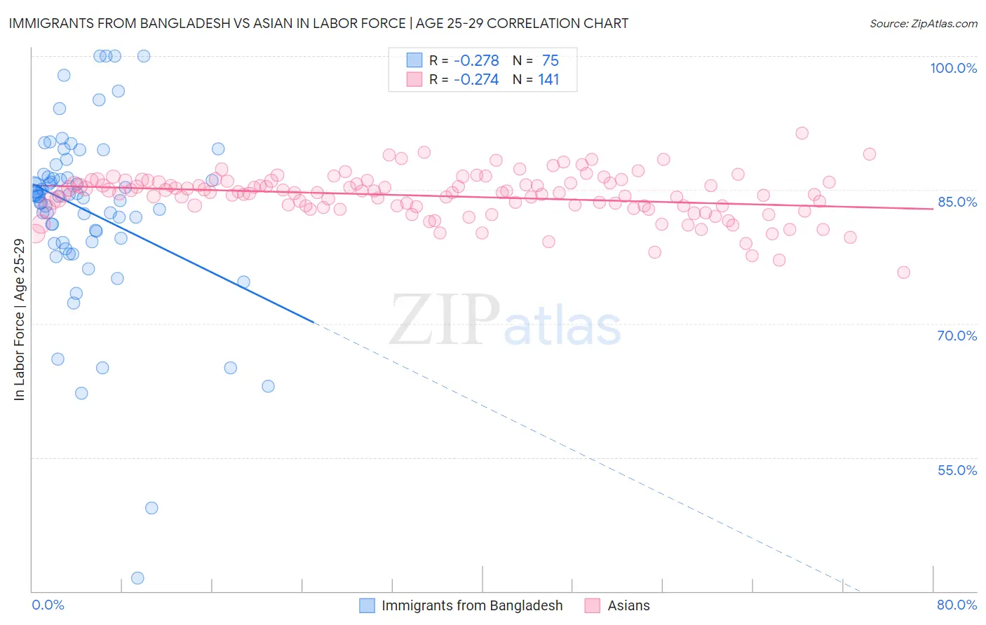 Immigrants from Bangladesh vs Asian In Labor Force | Age 25-29