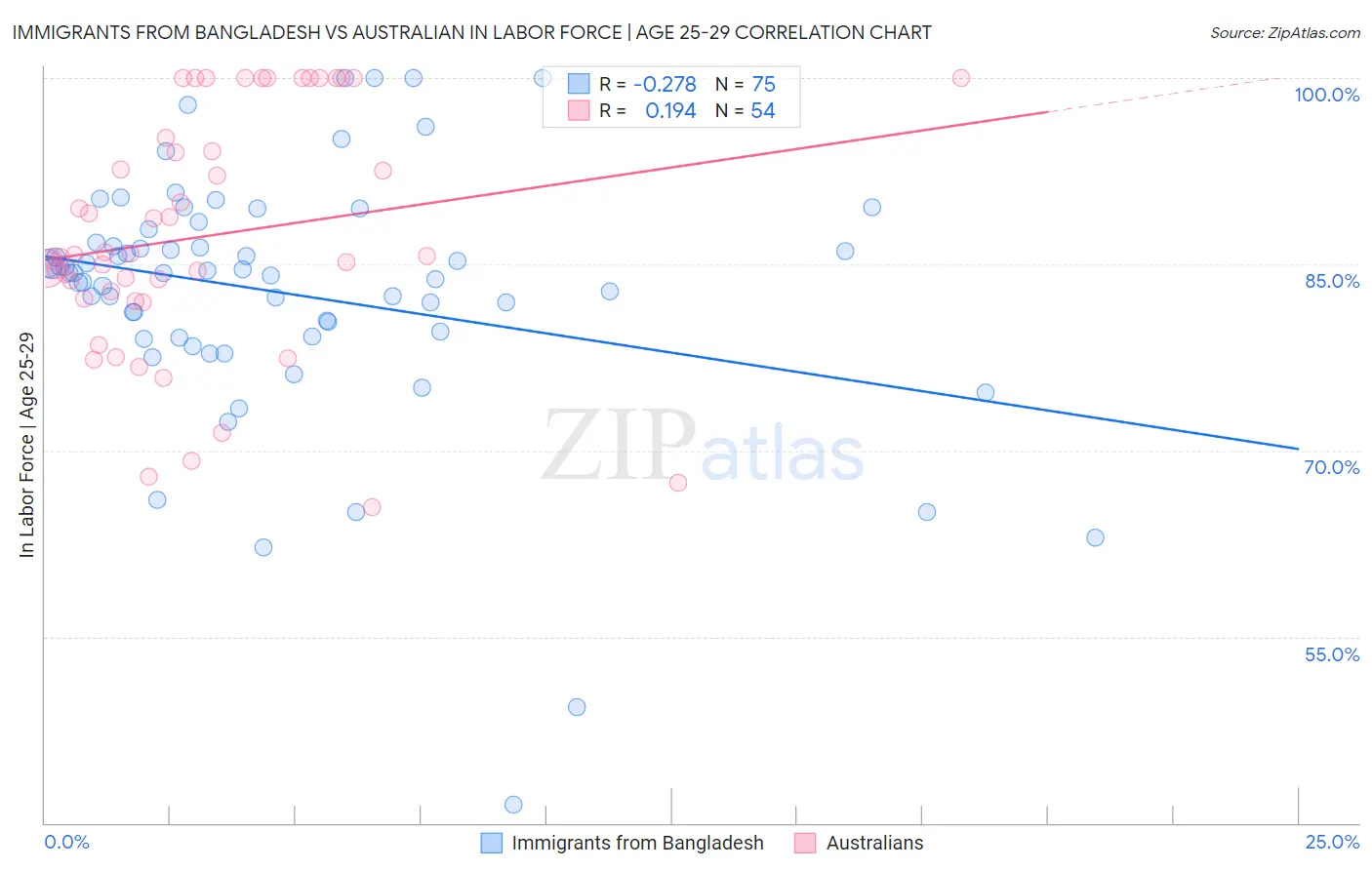 Immigrants from Bangladesh vs Australian In Labor Force | Age 25-29