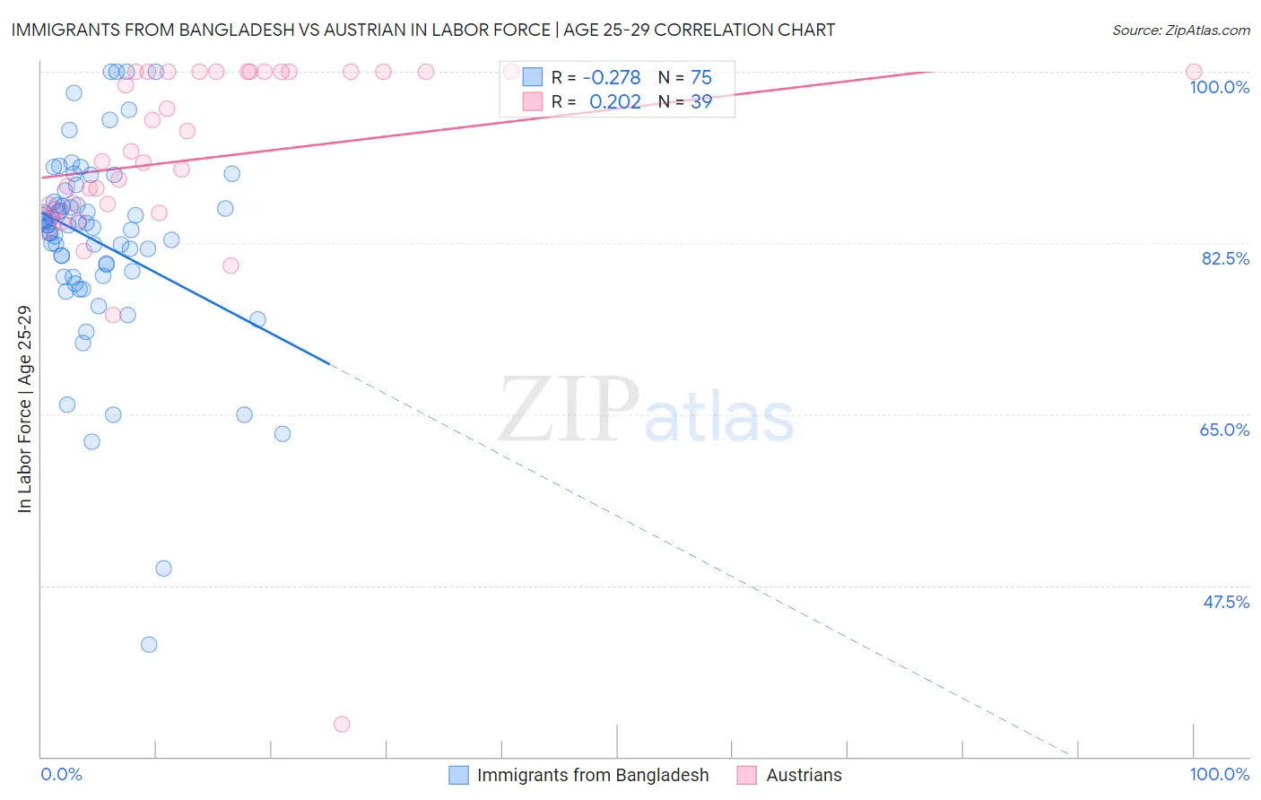 Immigrants from Bangladesh vs Austrian In Labor Force | Age 25-29