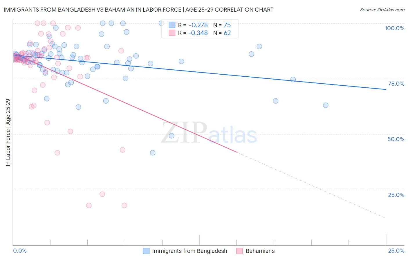 Immigrants from Bangladesh vs Bahamian In Labor Force | Age 25-29