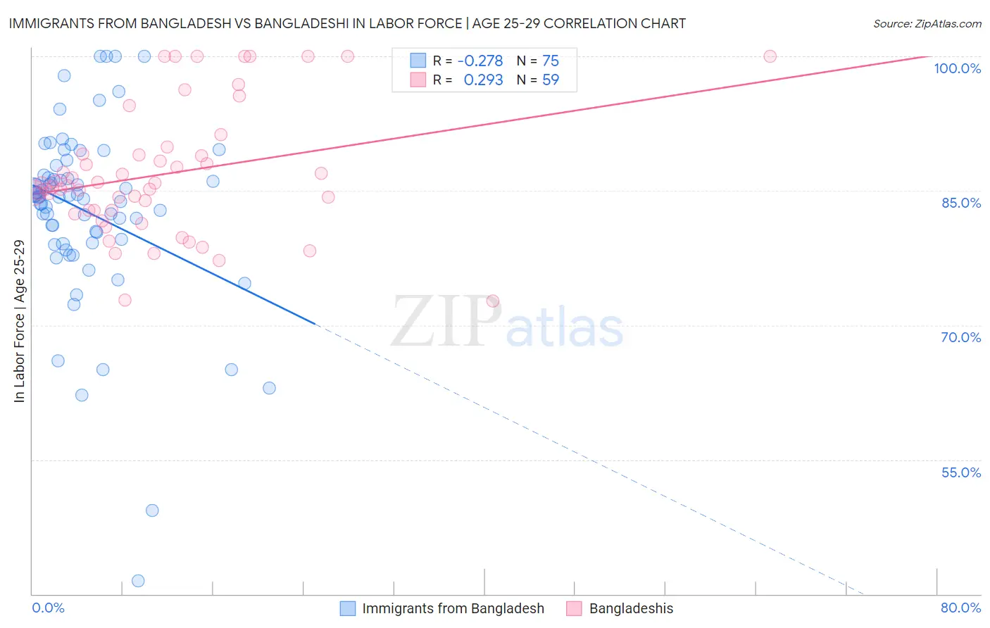 Immigrants from Bangladesh vs Bangladeshi In Labor Force | Age 25-29